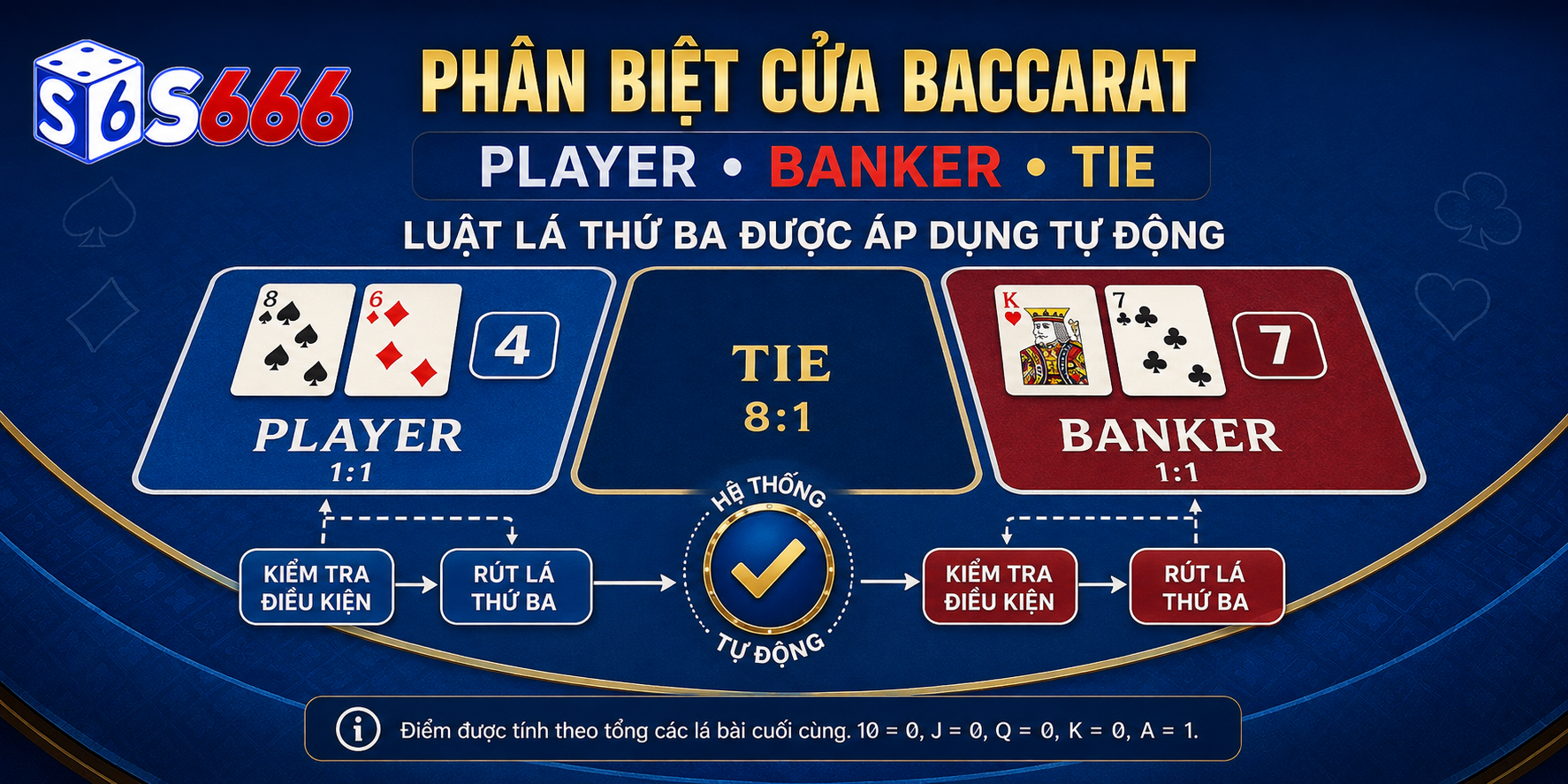 Game bài S666 gồm nhiều trò có luật, nhịp độ, mức bàn và phương thức xác định kết quả khác nhau.