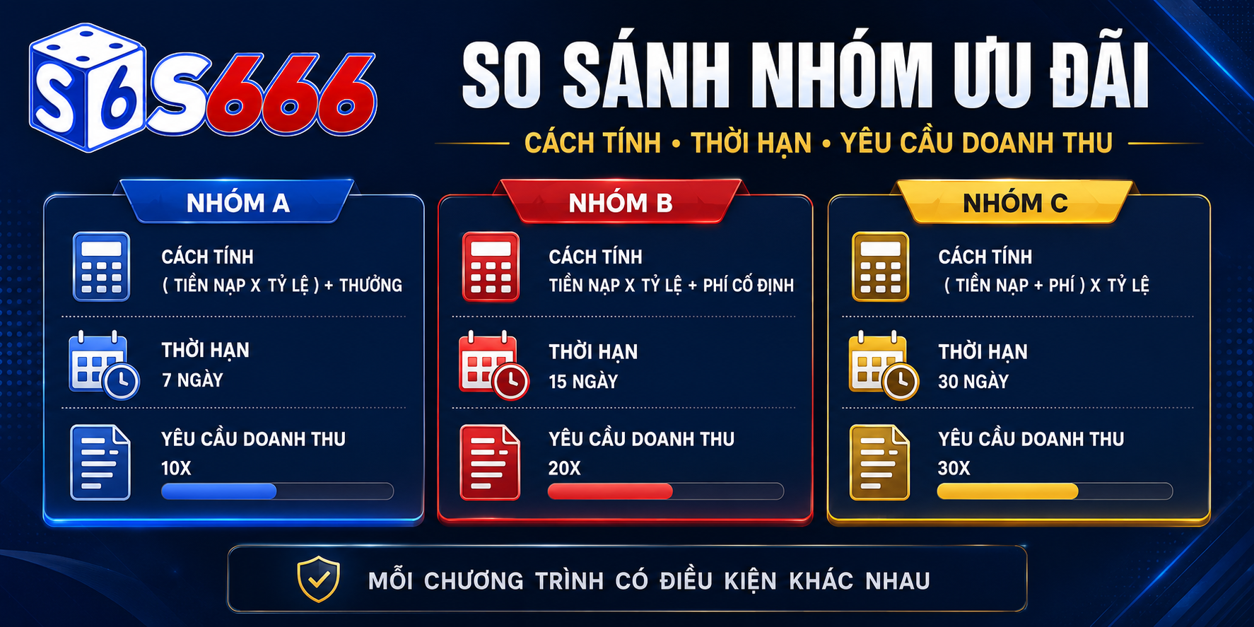 Điều kiện cần đọc gồm thời hạn, đối tượng, tiền nạp, trần thưởng, doanh thu và giới hạn rút.