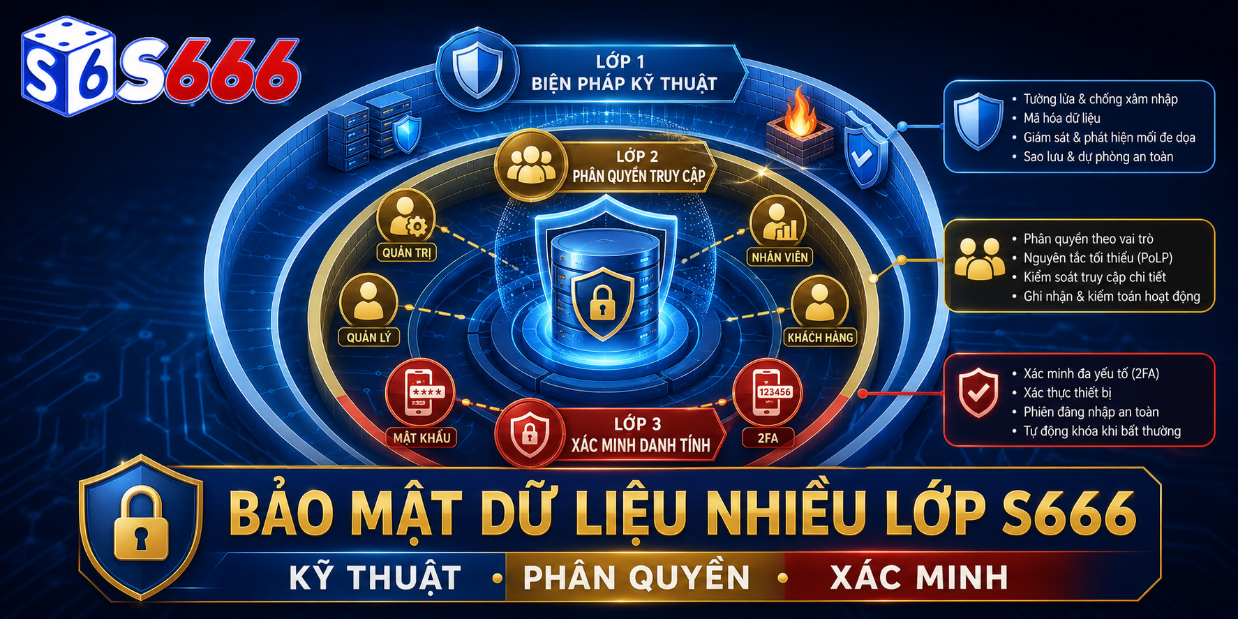 S666 kết hợp biện pháp kỹ thuật, phân quyền và xác minh để giảm rủi ro đối với dữ liệu