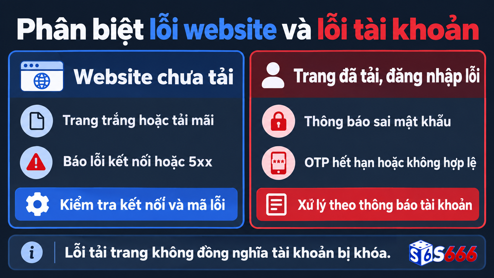 Minh họa trang không tải, đường dẫn báo lỗi và biểu mẫu đăng nhập trả về thông báo tài khoản